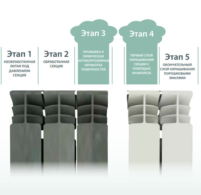 5 этапов производства алюминиевых радиаторов Fondital Exclusivo