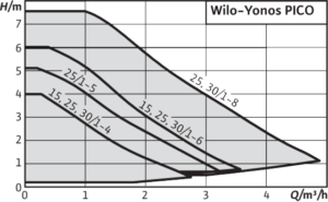 Технические-характеристики-насоса-Wilo-YONOS-PICO