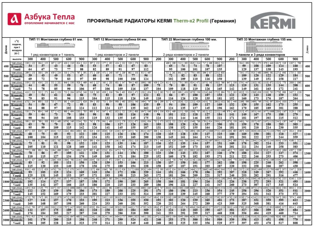 Прайс цены на стальные радиаторы Kermi 2021