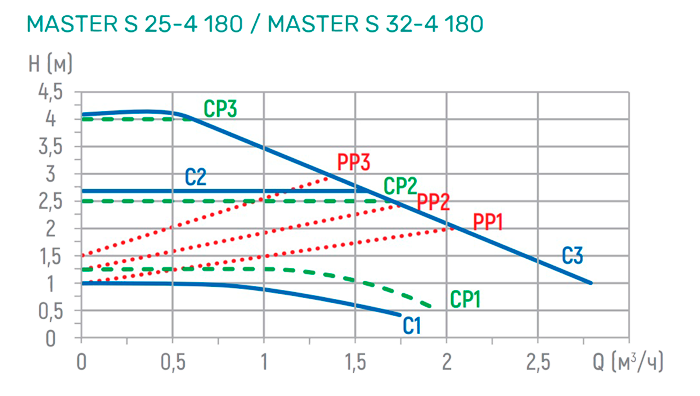 Харрактеристики-насоса-Shinhoo-Master-S-25-4