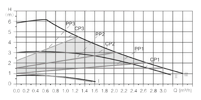 параметры-работы-насоса-TECline-LPS25-6BP